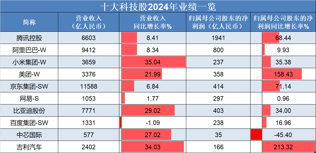 恒生指數(shù)低開高走，吉利汽車、理想汽車-W領(lǐng)銜上漲，“十大科技股”盈利加速修復(fù):汽車凹陷修復(fù)
